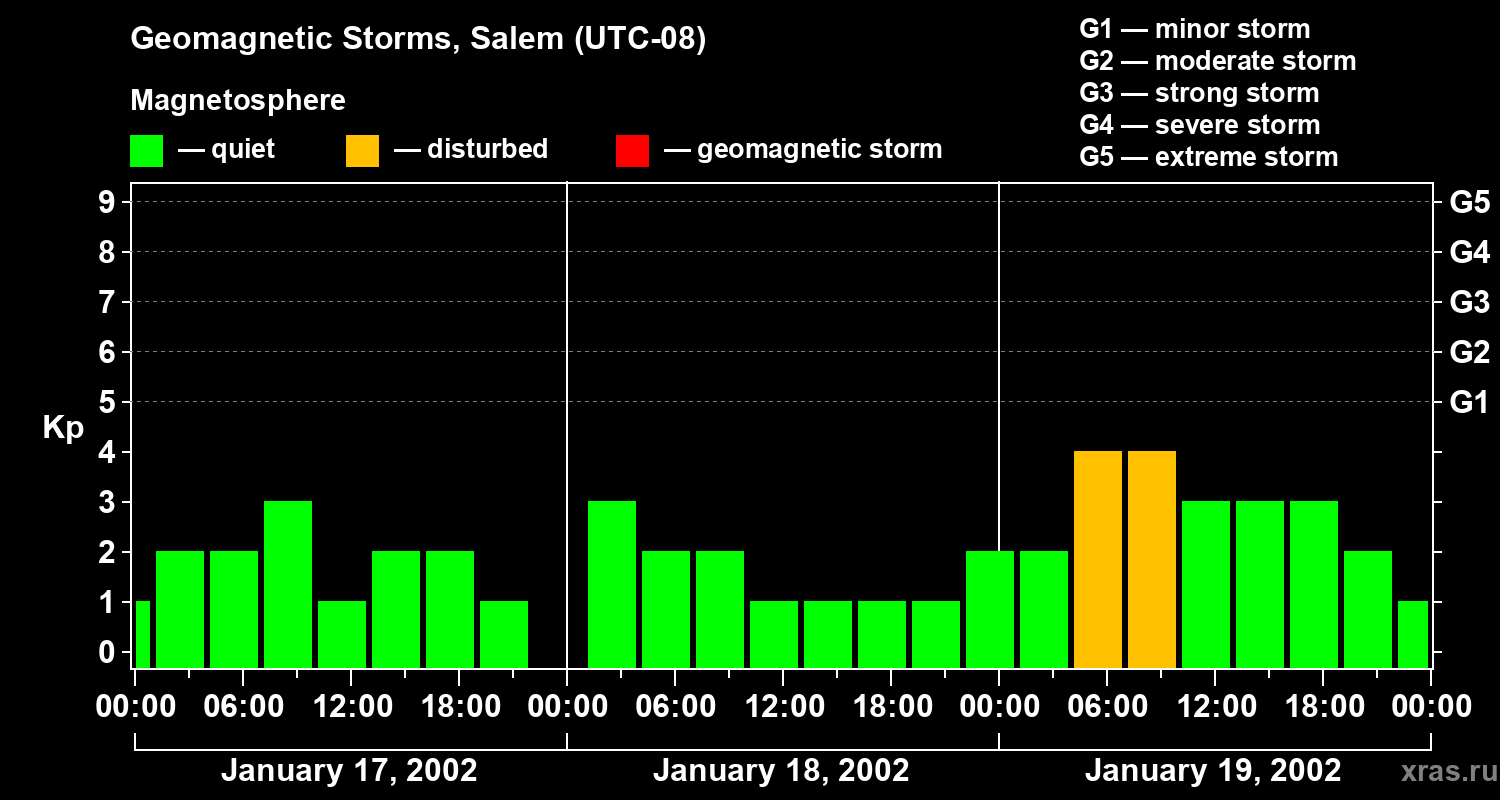Changes in the geomagnetic index Kp