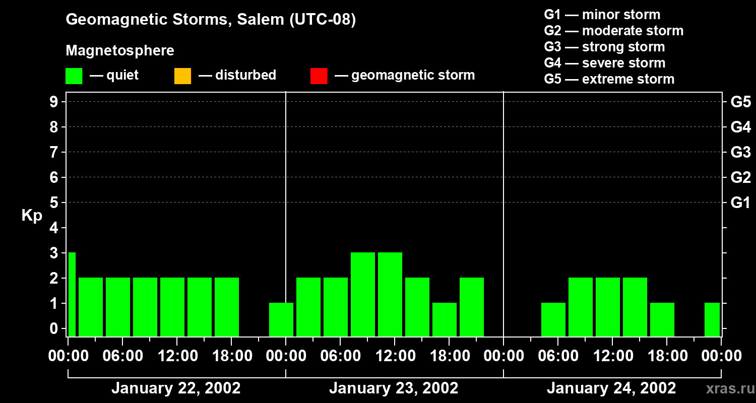 Changes in the geomagnetic index Kp