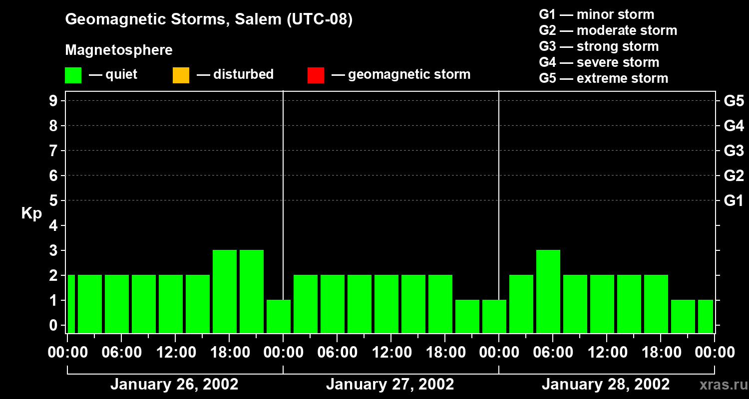 Changes in the geomagnetic index Kp