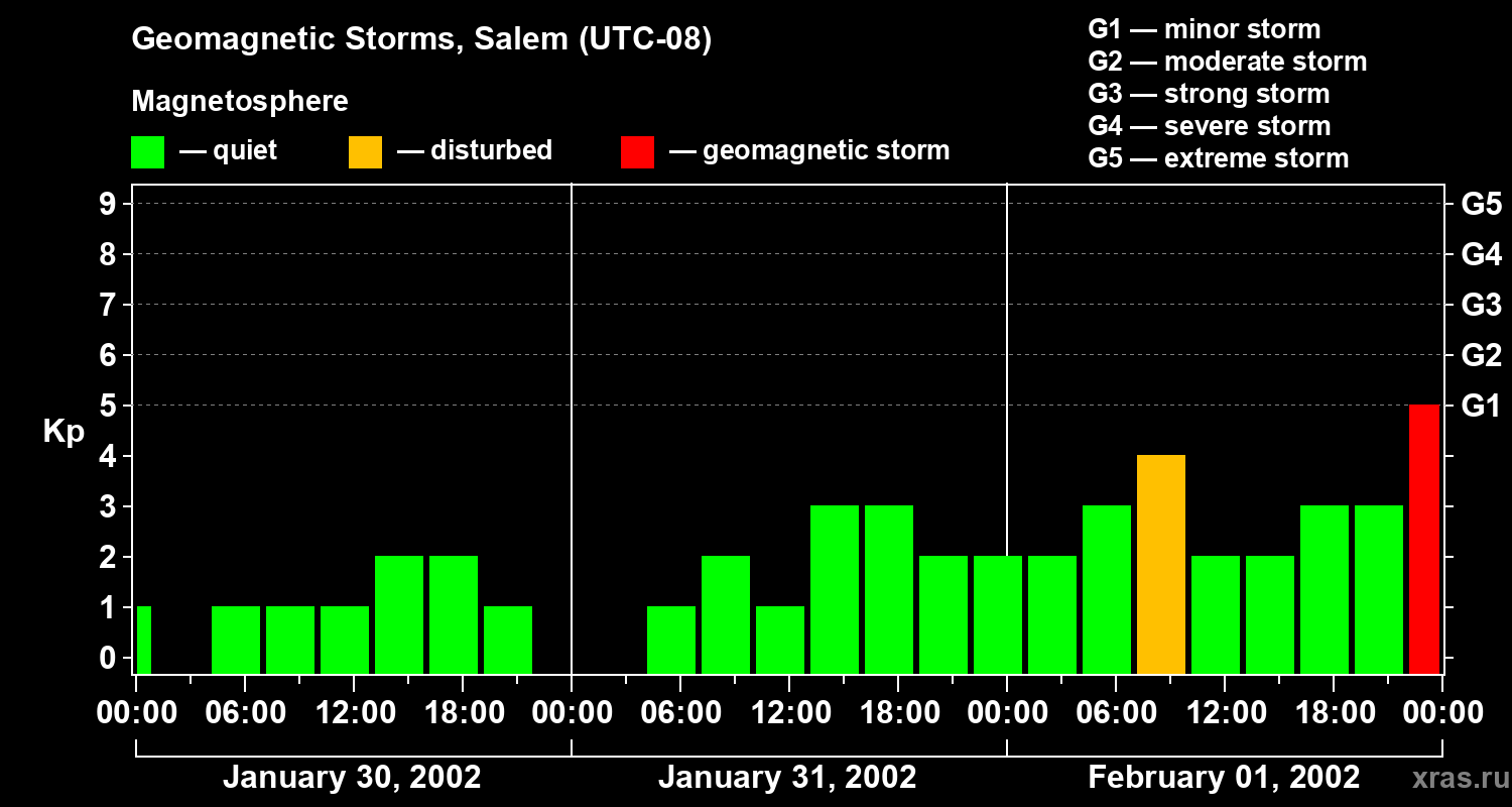 Changes in the geomagnetic index Kp