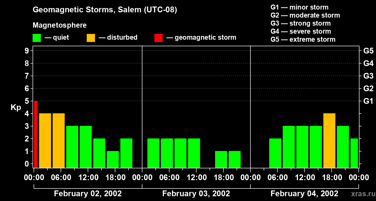 Changes in the geomagnetic index Kp