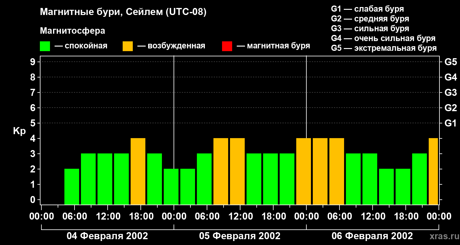 Изменения геомагнитного индекса Kp