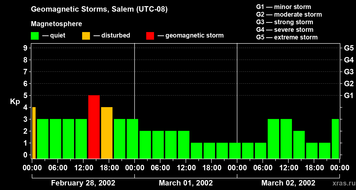 Changes in the geomagnetic index Kp