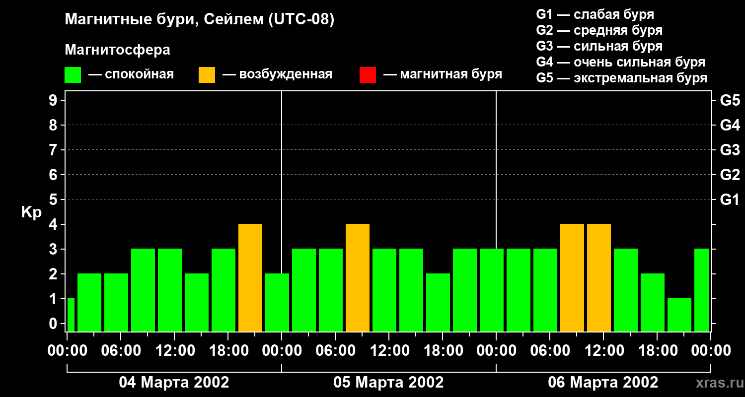 Изменения геомагнитного индекса Kp