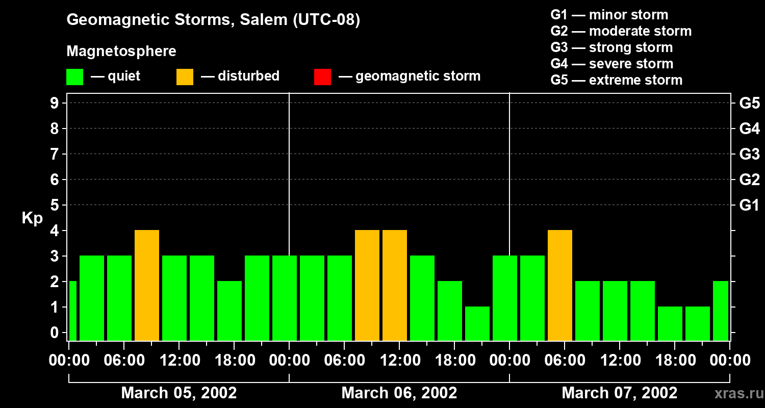 Changes in the geomagnetic index Kp