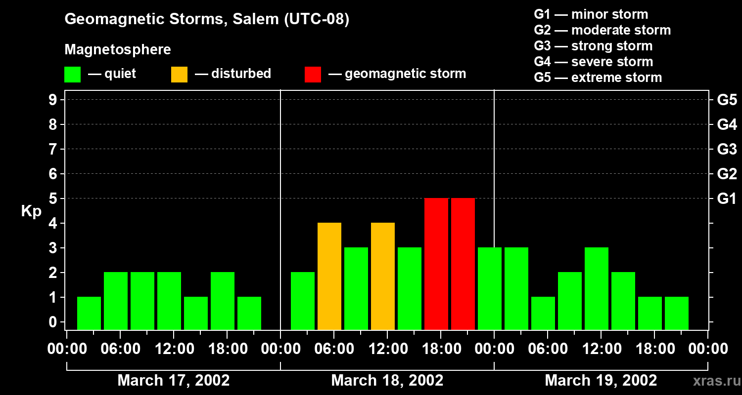 Changes in the geomagnetic index Kp