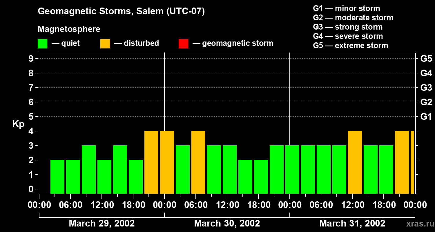 Changes in the geomagnetic index Kp