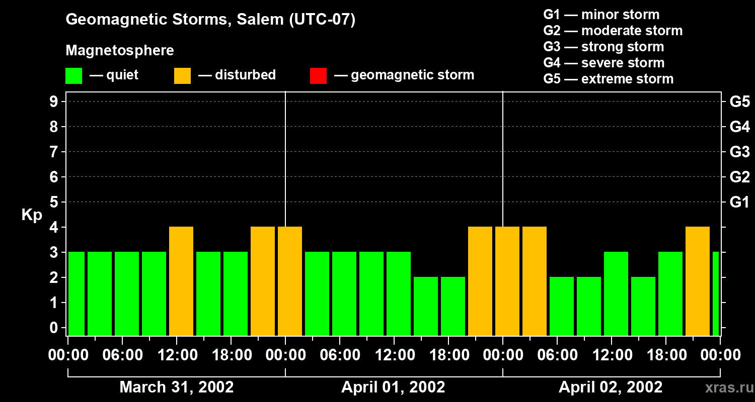 Changes in the geomagnetic index Kp