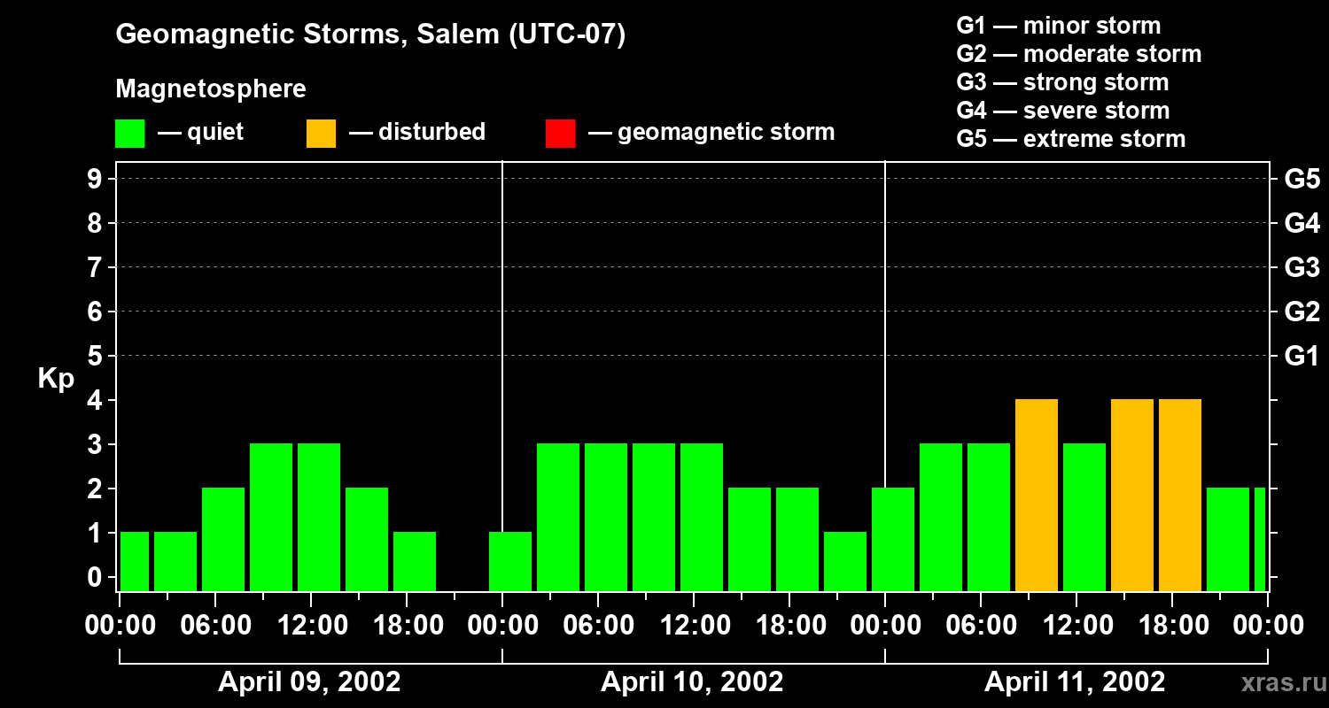 Changes in the geomagnetic index Kp