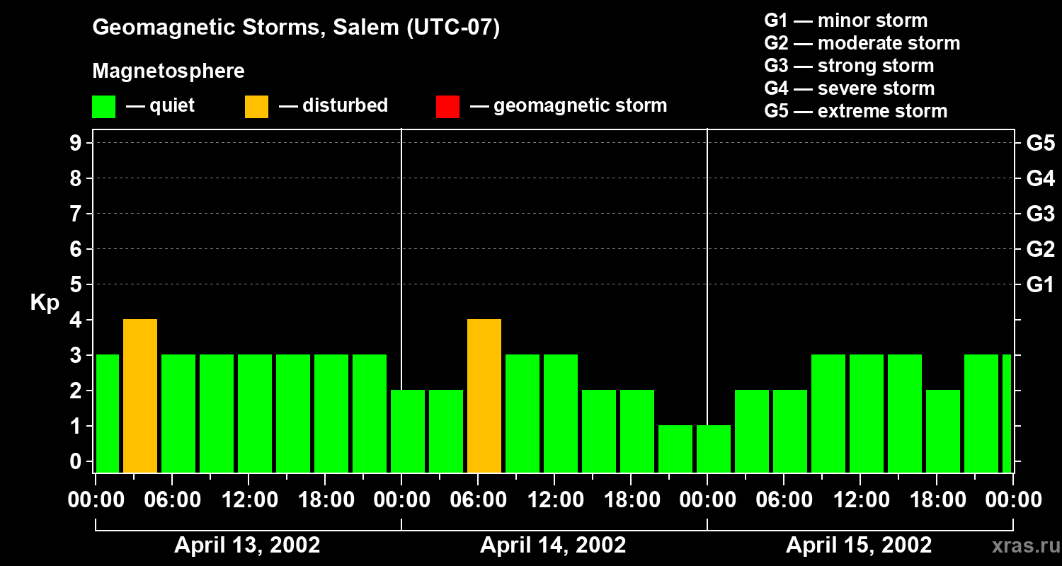 Changes in the geomagnetic index Kp