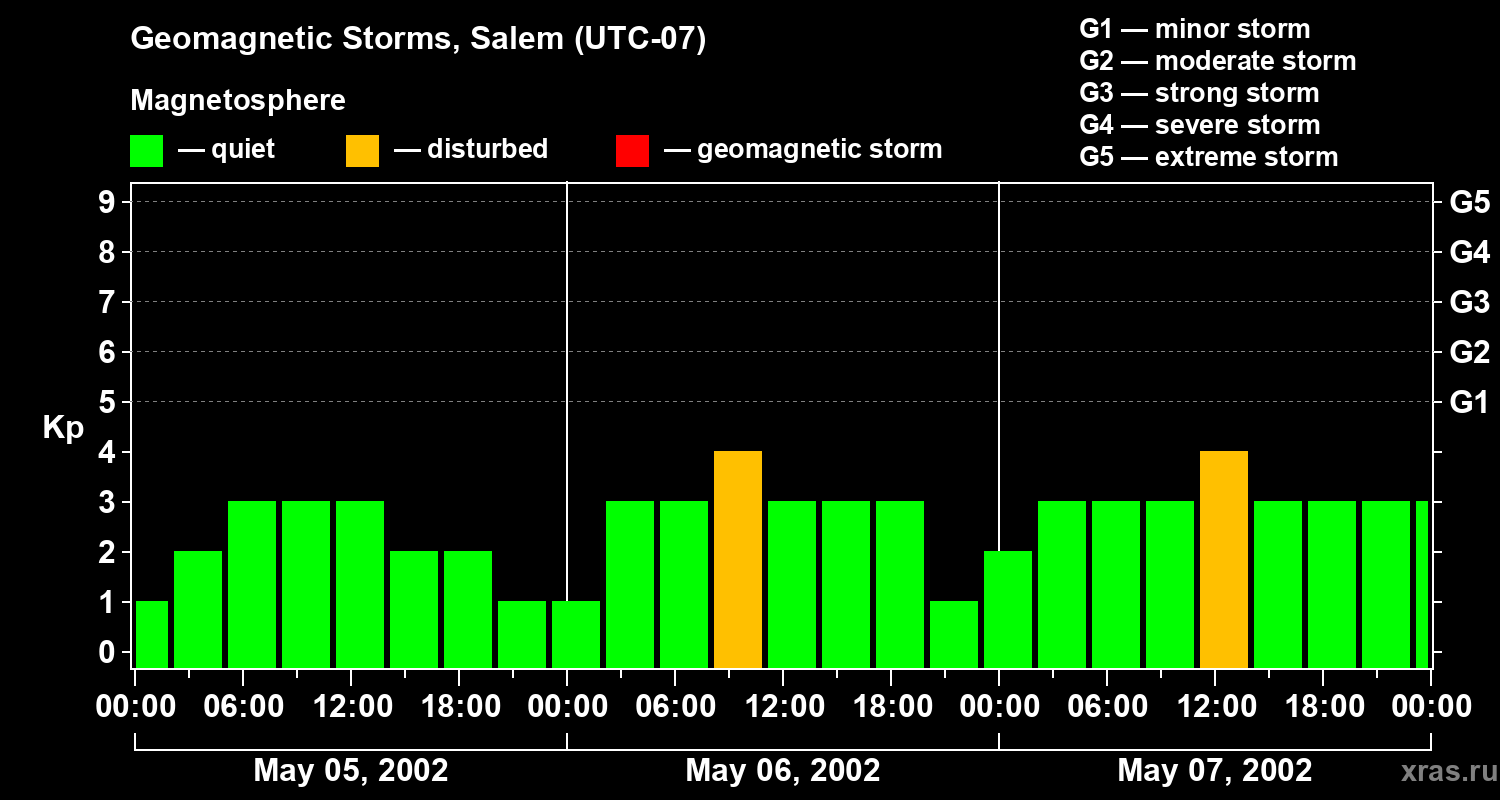 Changes in the geomagnetic index Kp