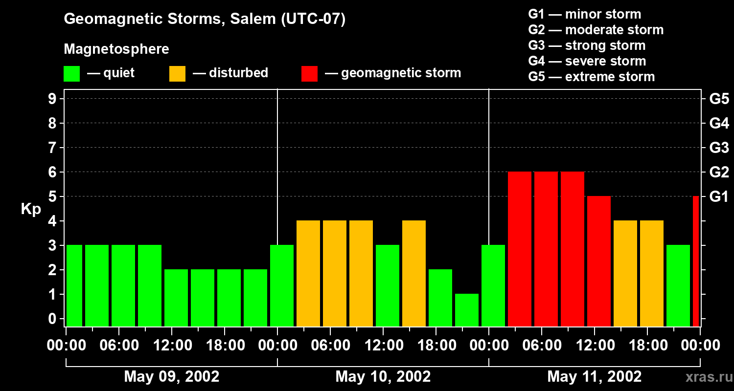 Changes in the geomagnetic index Kp