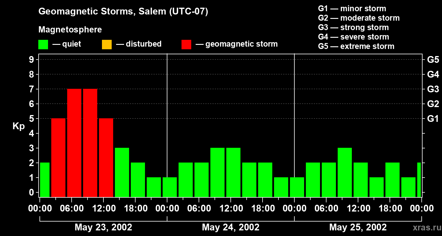 Changes in the geomagnetic index Kp