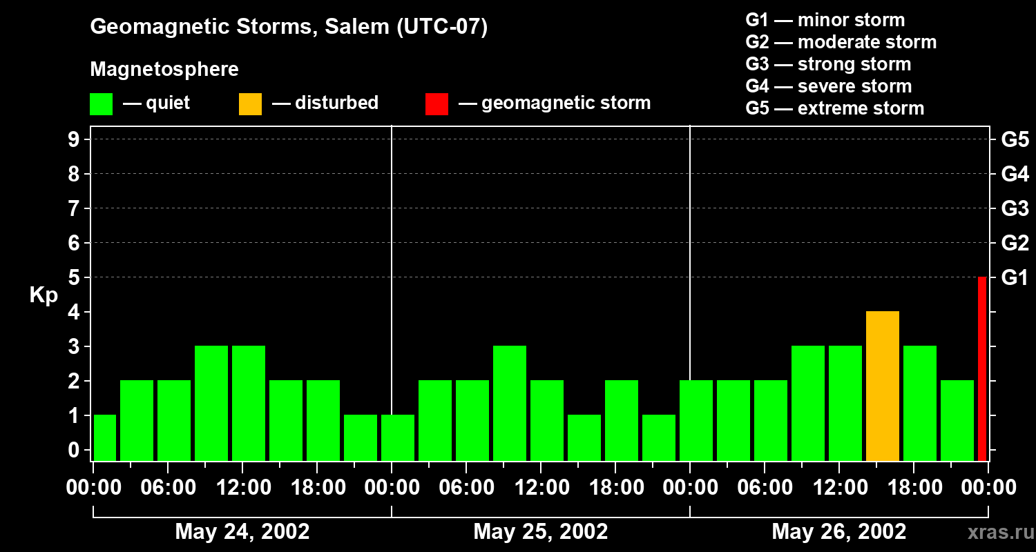 Changes in the geomagnetic index Kp