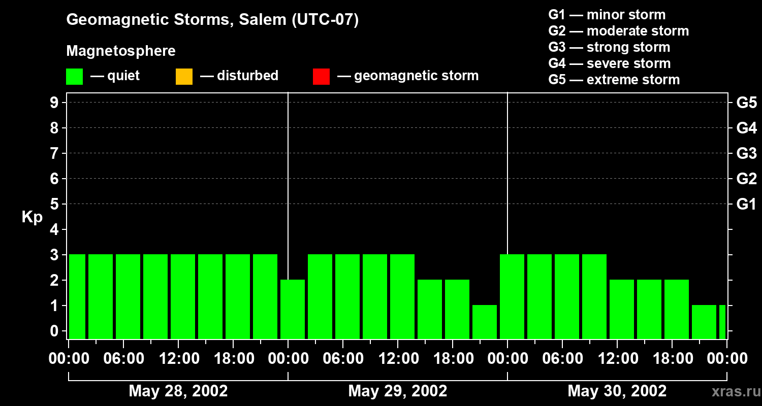 Changes in the geomagnetic index Kp