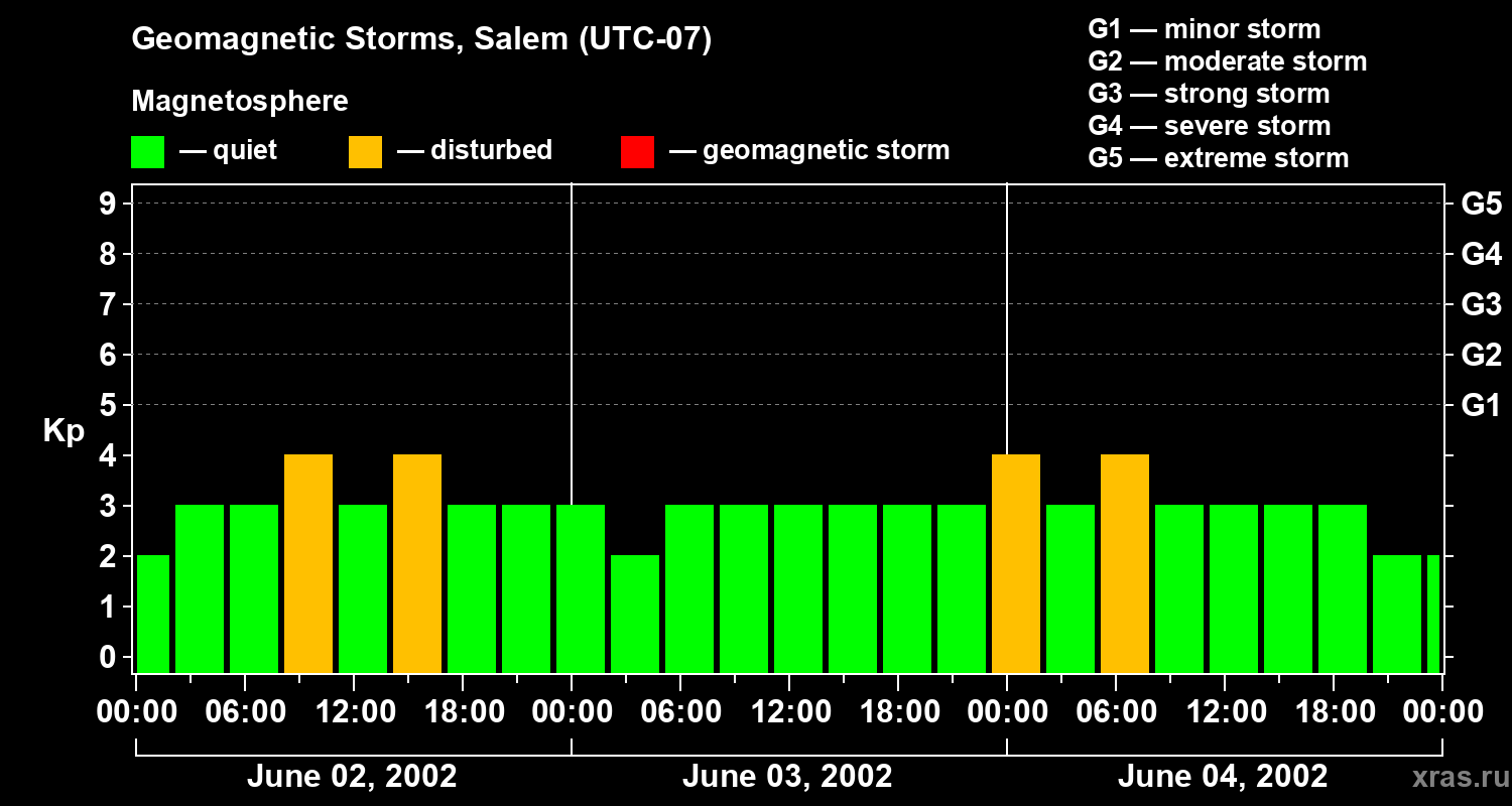 Changes in the geomagnetic index Kp