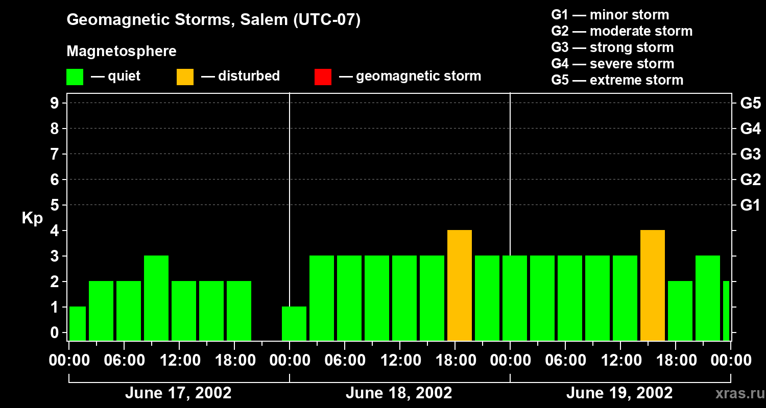Changes in the geomagnetic index Kp