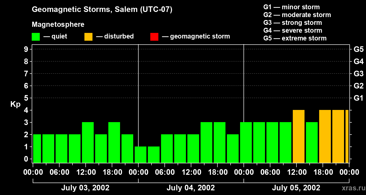 Changes in the geomagnetic index Kp