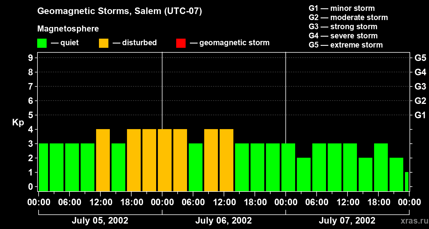 Changes in the geomagnetic index Kp