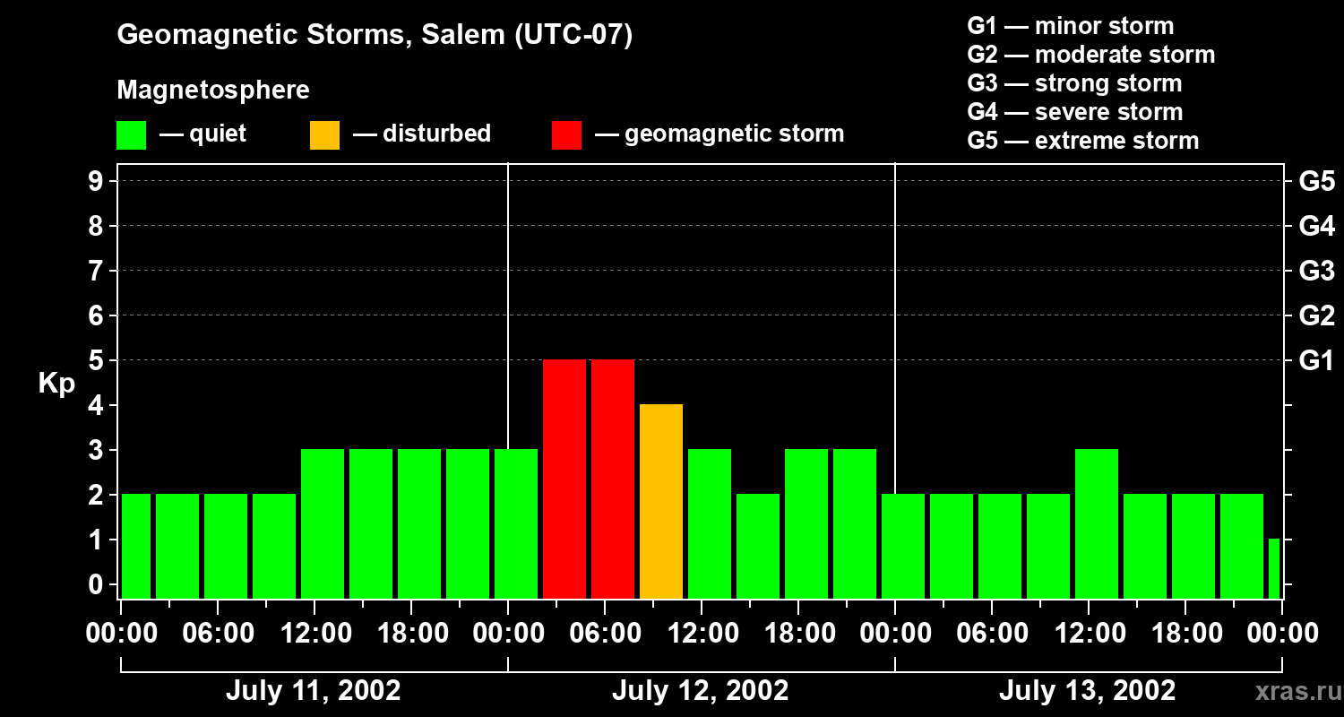 Changes in the geomagnetic index Kp