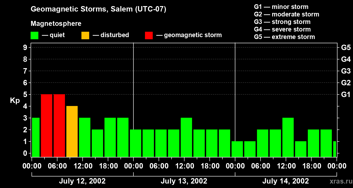 Changes in the geomagnetic index Kp