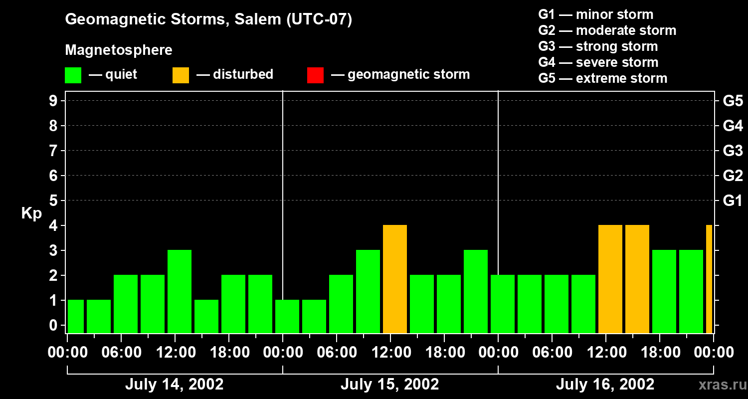 Changes in the geomagnetic index Kp
