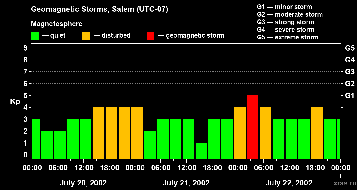 Changes in the geomagnetic index Kp