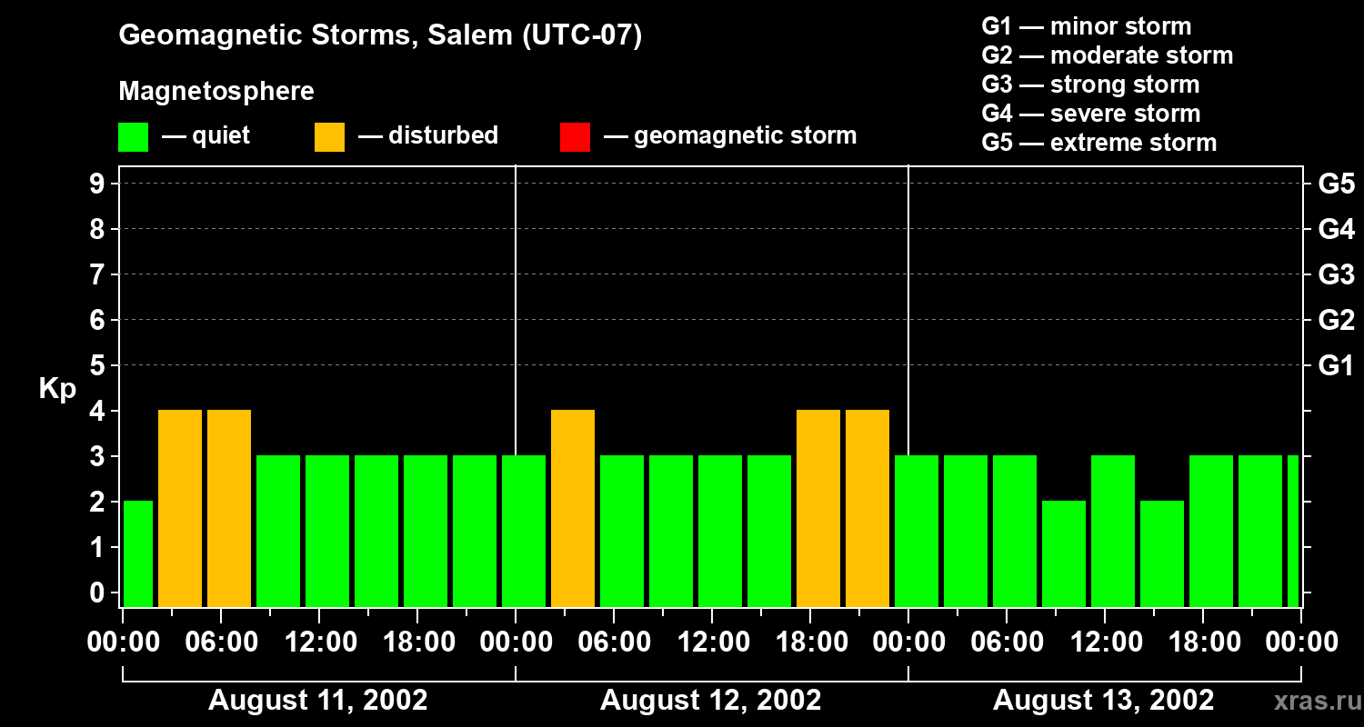 Changes in the geomagnetic index Kp