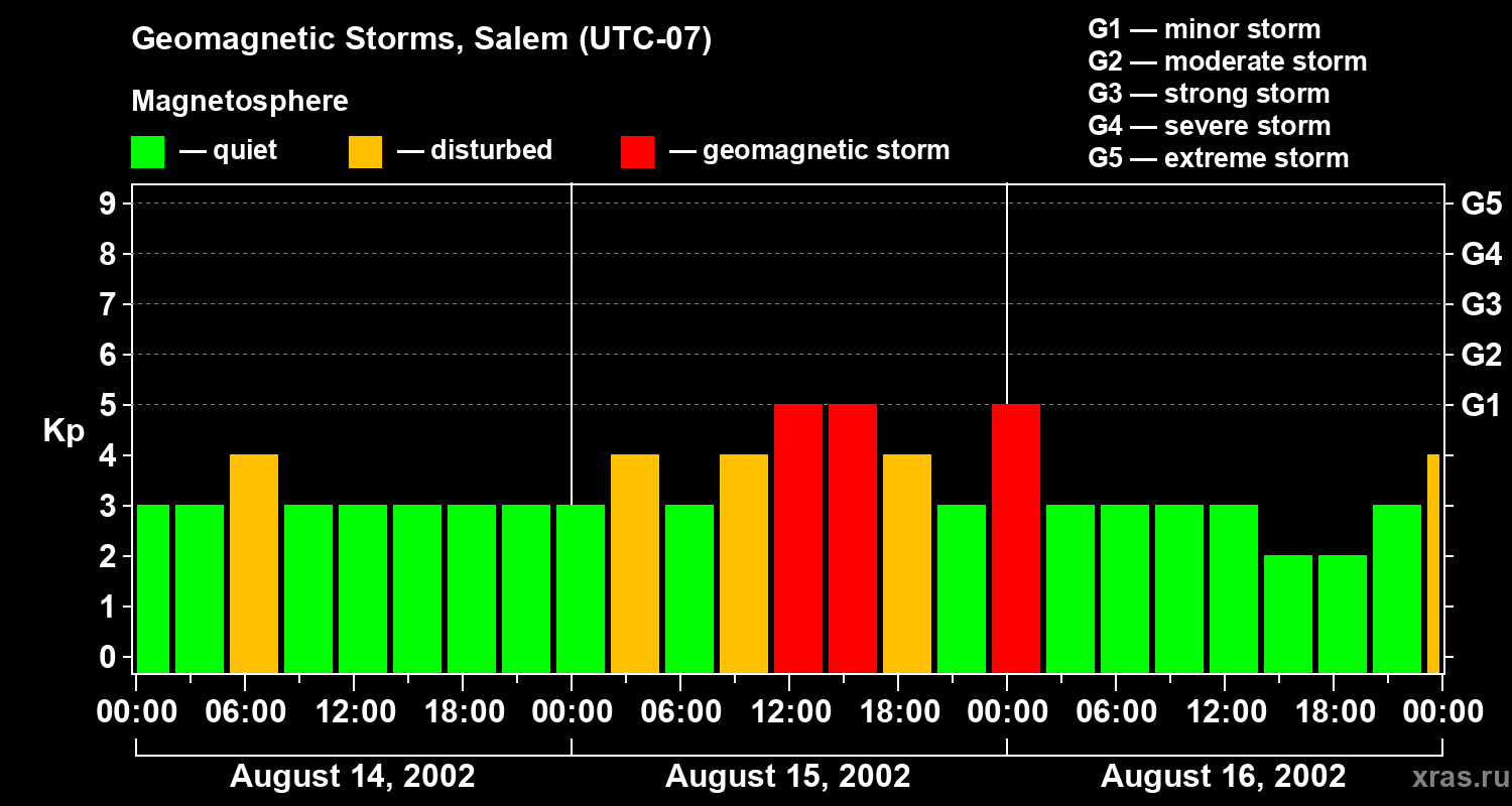 Changes in the geomagnetic index Kp