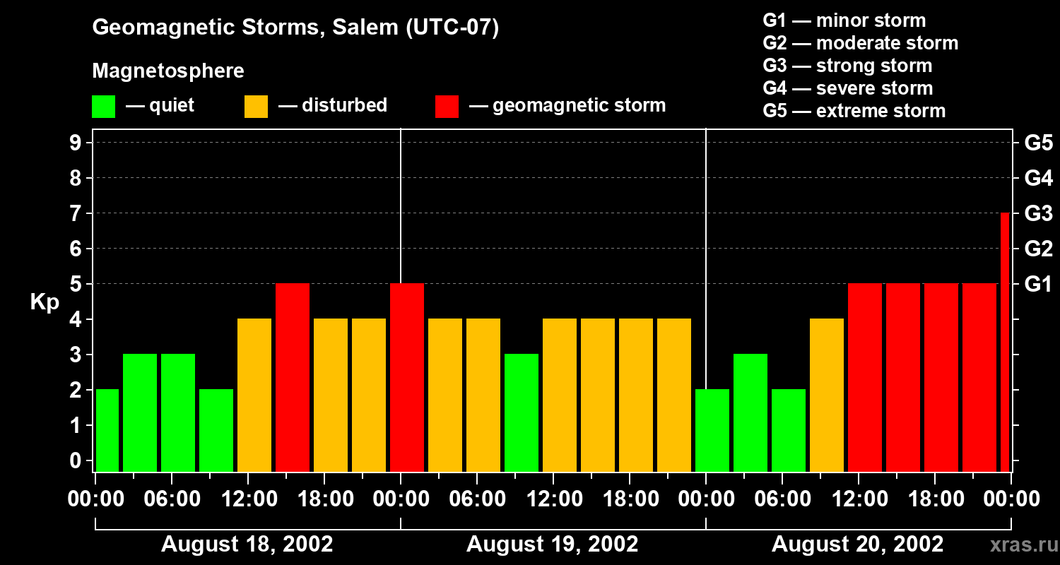 Changes in the geomagnetic index Kp