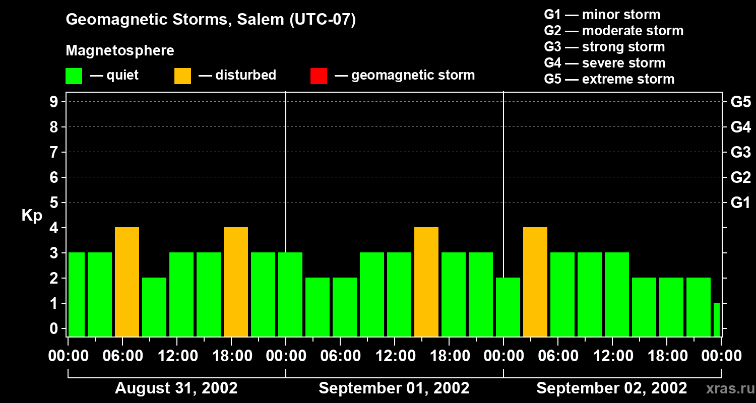 Changes in the geomagnetic index Kp