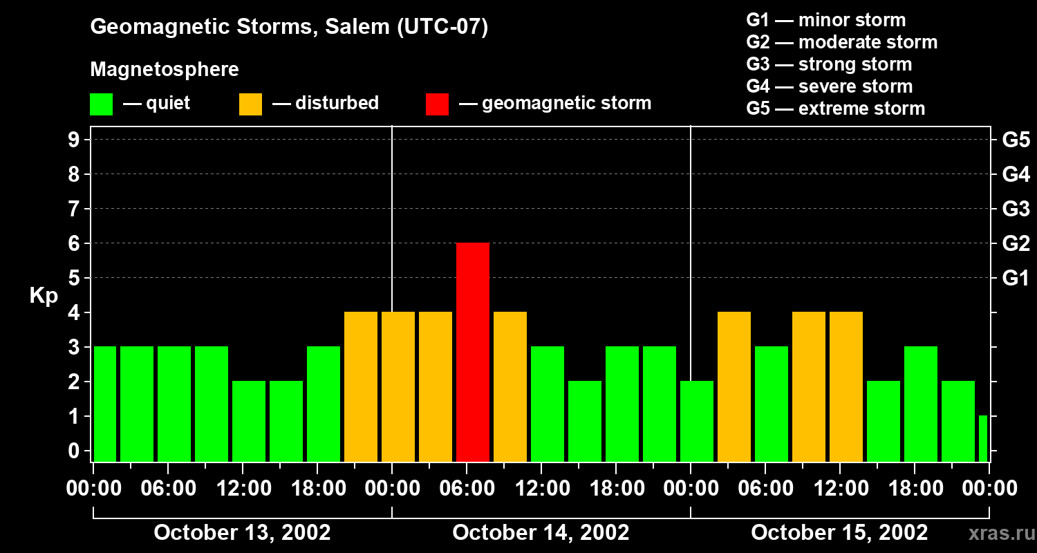 Changes in the geomagnetic index Kp