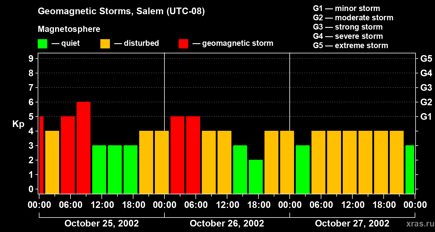 Changes in the geomagnetic index Kp