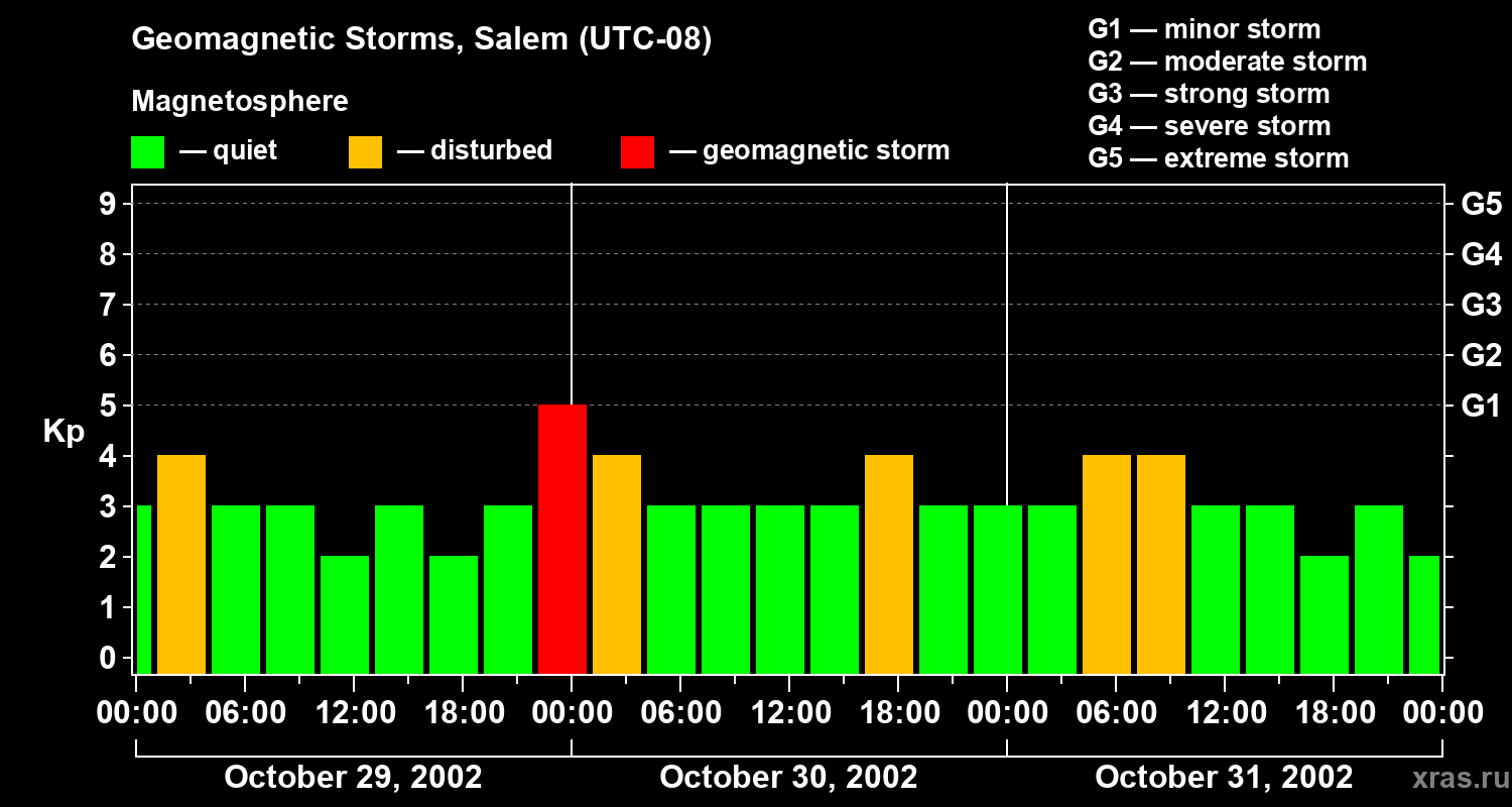 Changes in the geomagnetic index Kp