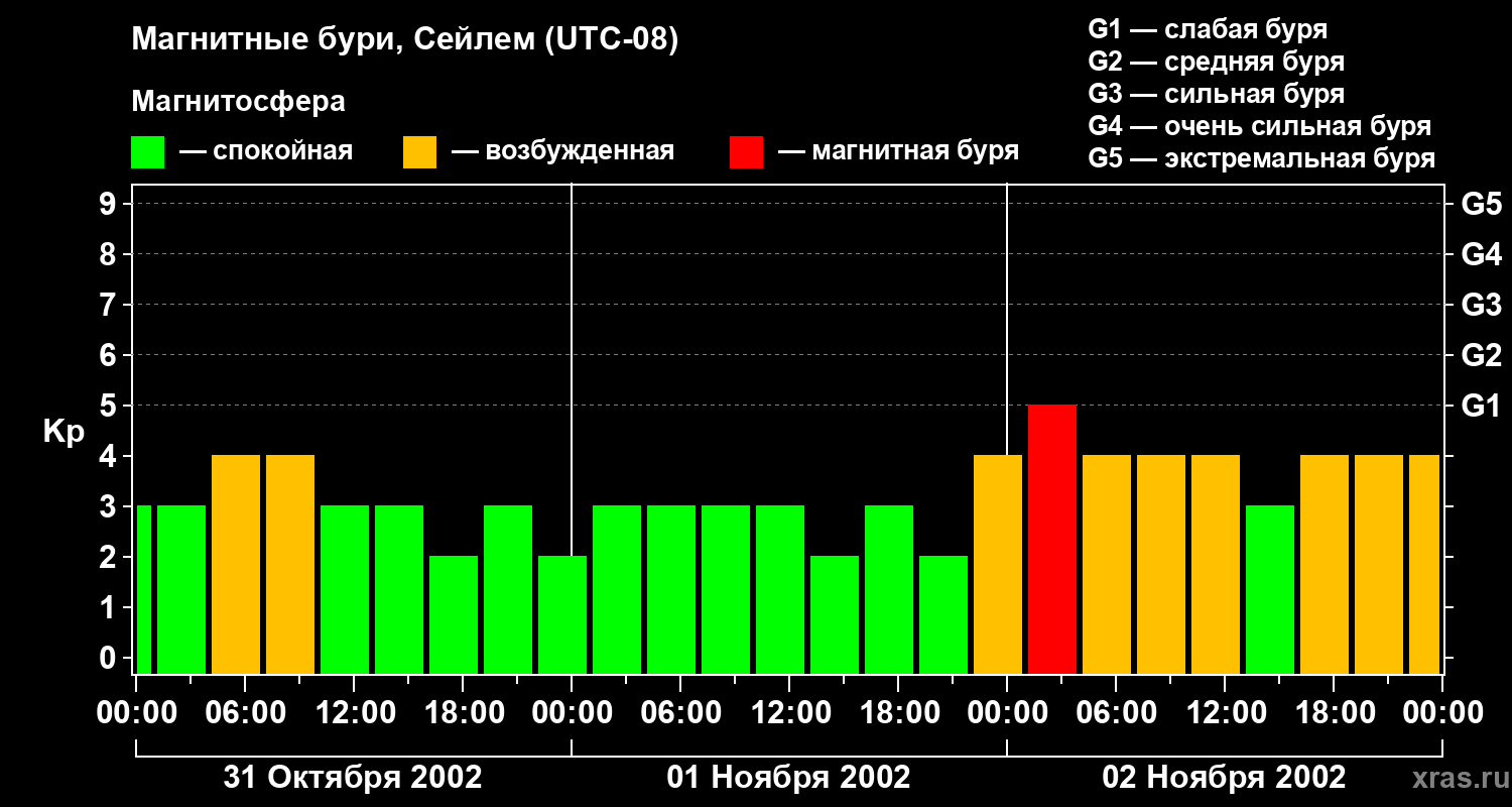 Изменения геомагнитного индекса Kp
