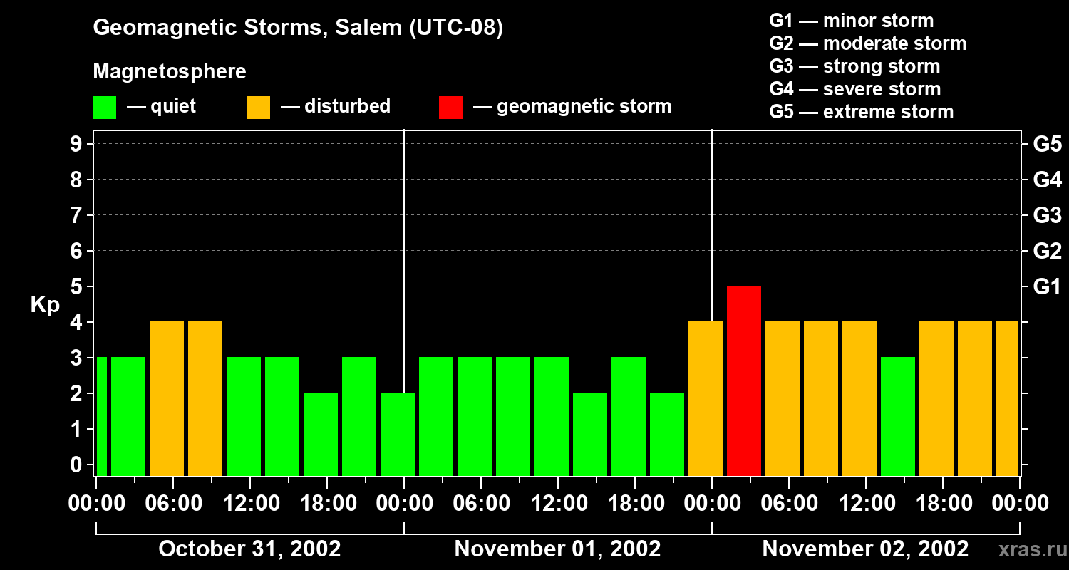 Changes in the geomagnetic index Kp