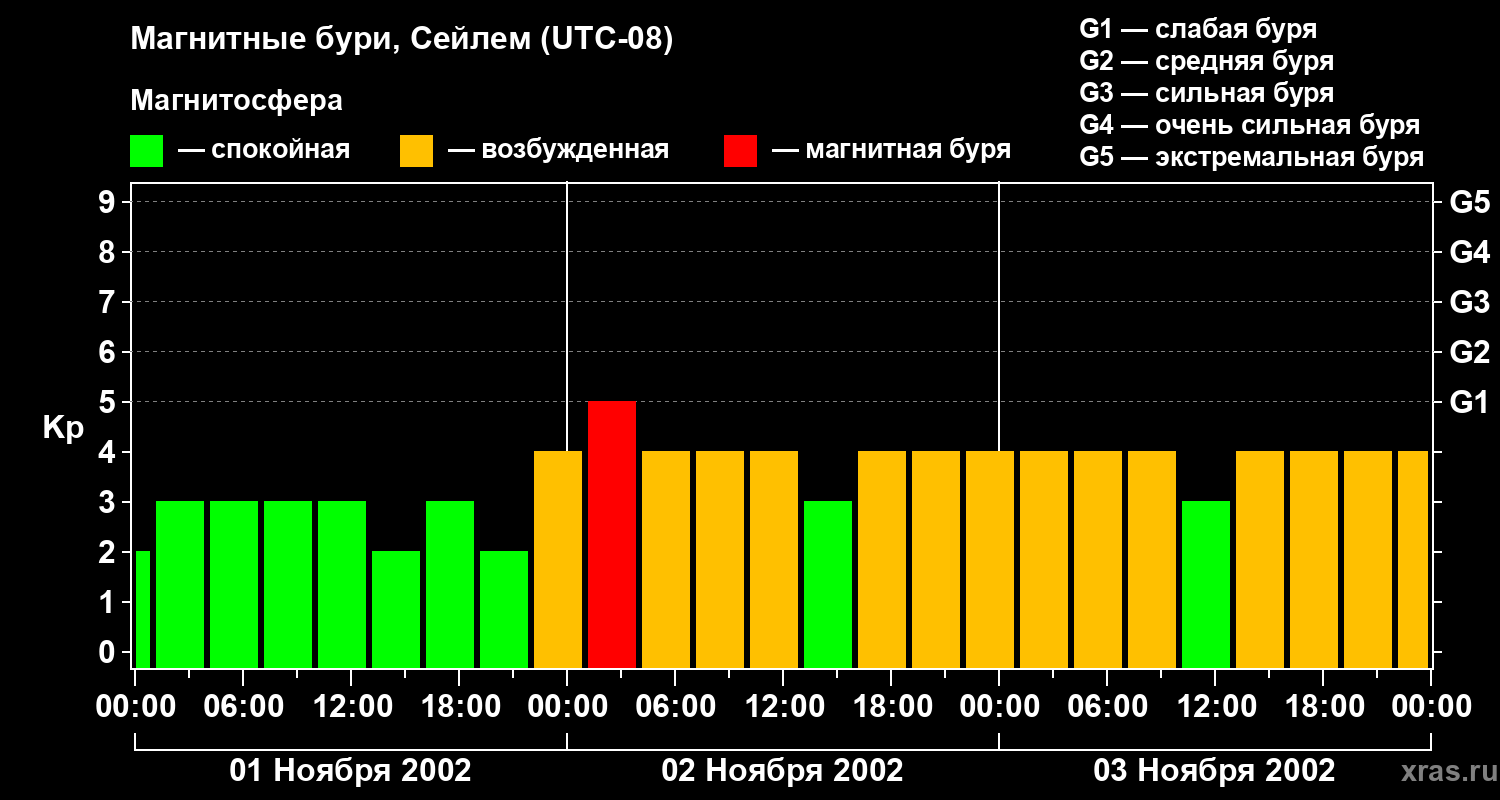 Изменения геомагнитного индекса Kp