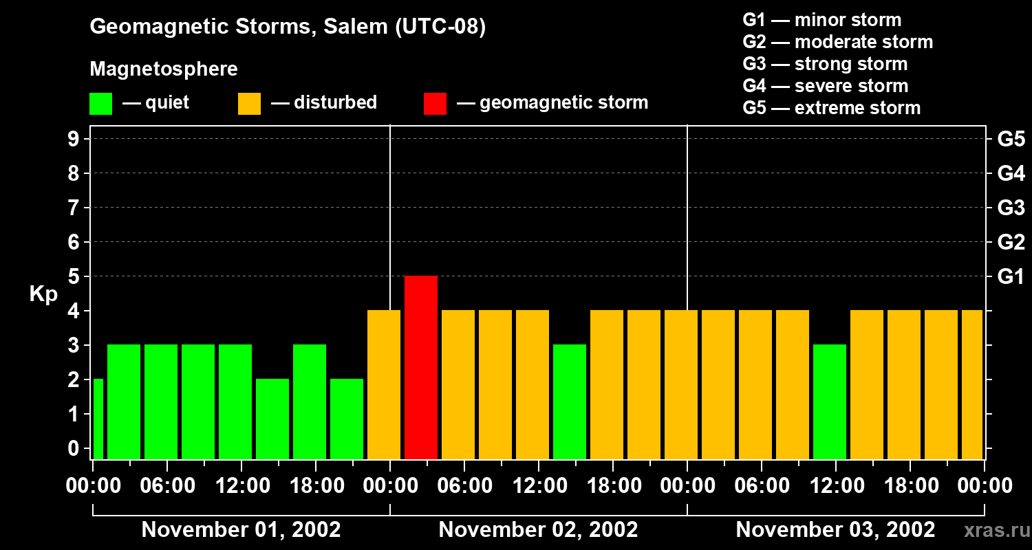 Changes in the geomagnetic index Kp