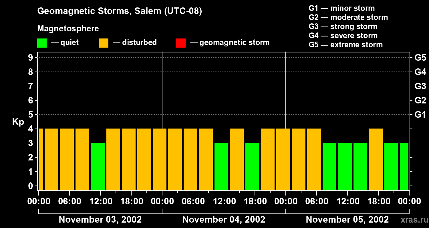 Changes in the geomagnetic index Kp