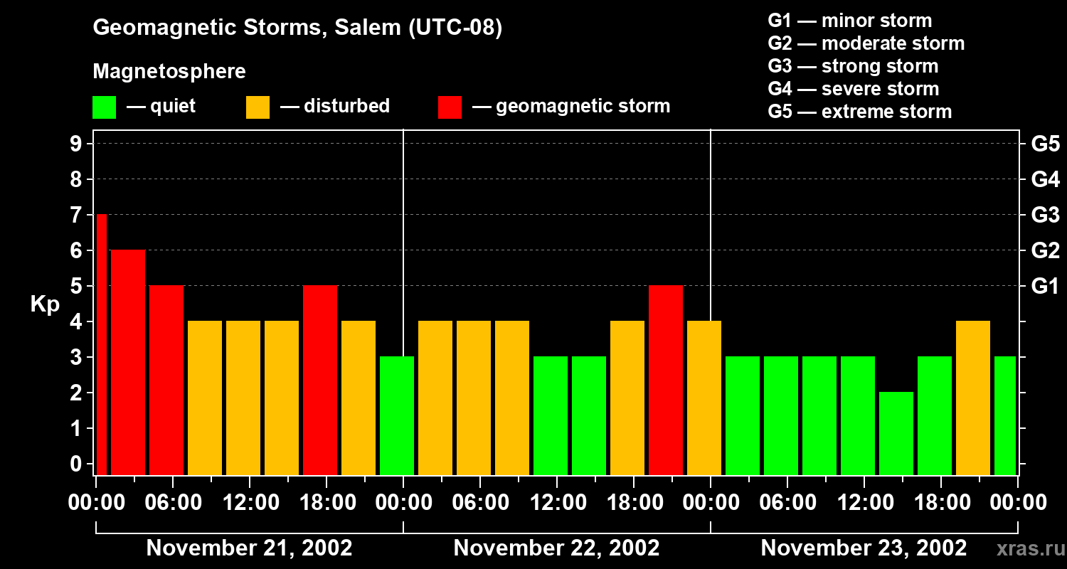 Changes in the geomagnetic index Kp