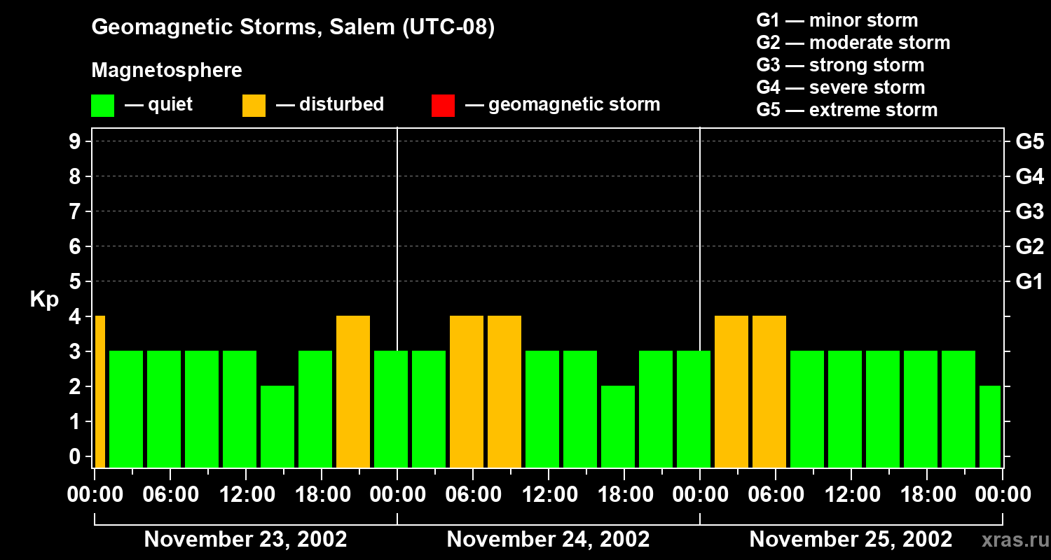Changes in the geomagnetic index Kp