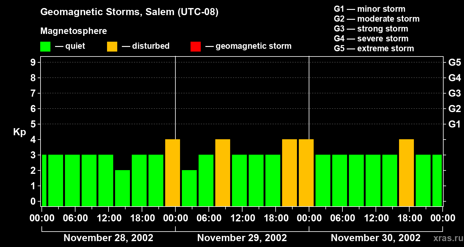 Changes in the geomagnetic index Kp