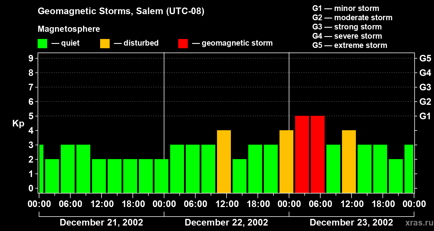 Changes in the geomagnetic index Kp