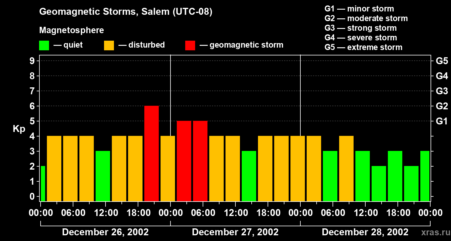 Changes in the geomagnetic index Kp