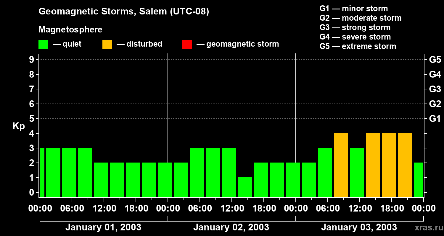 Changes in the geomagnetic index Kp