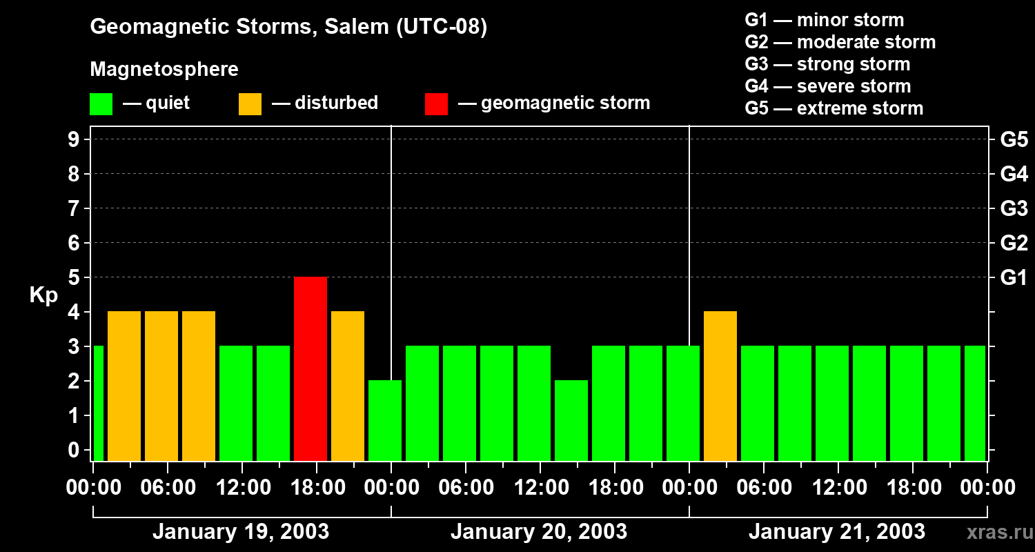Changes in the geomagnetic index Kp