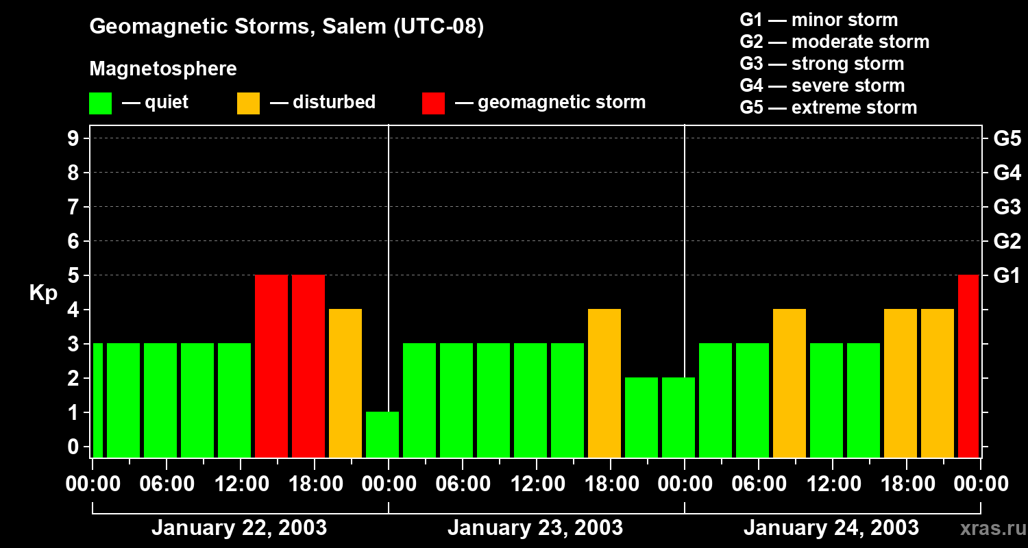 Changes in the geomagnetic index Kp