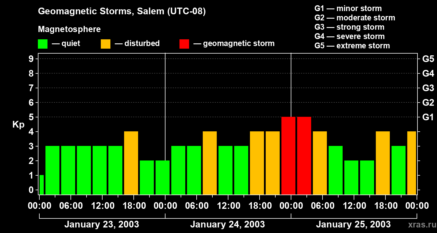 Changes in the geomagnetic index Kp