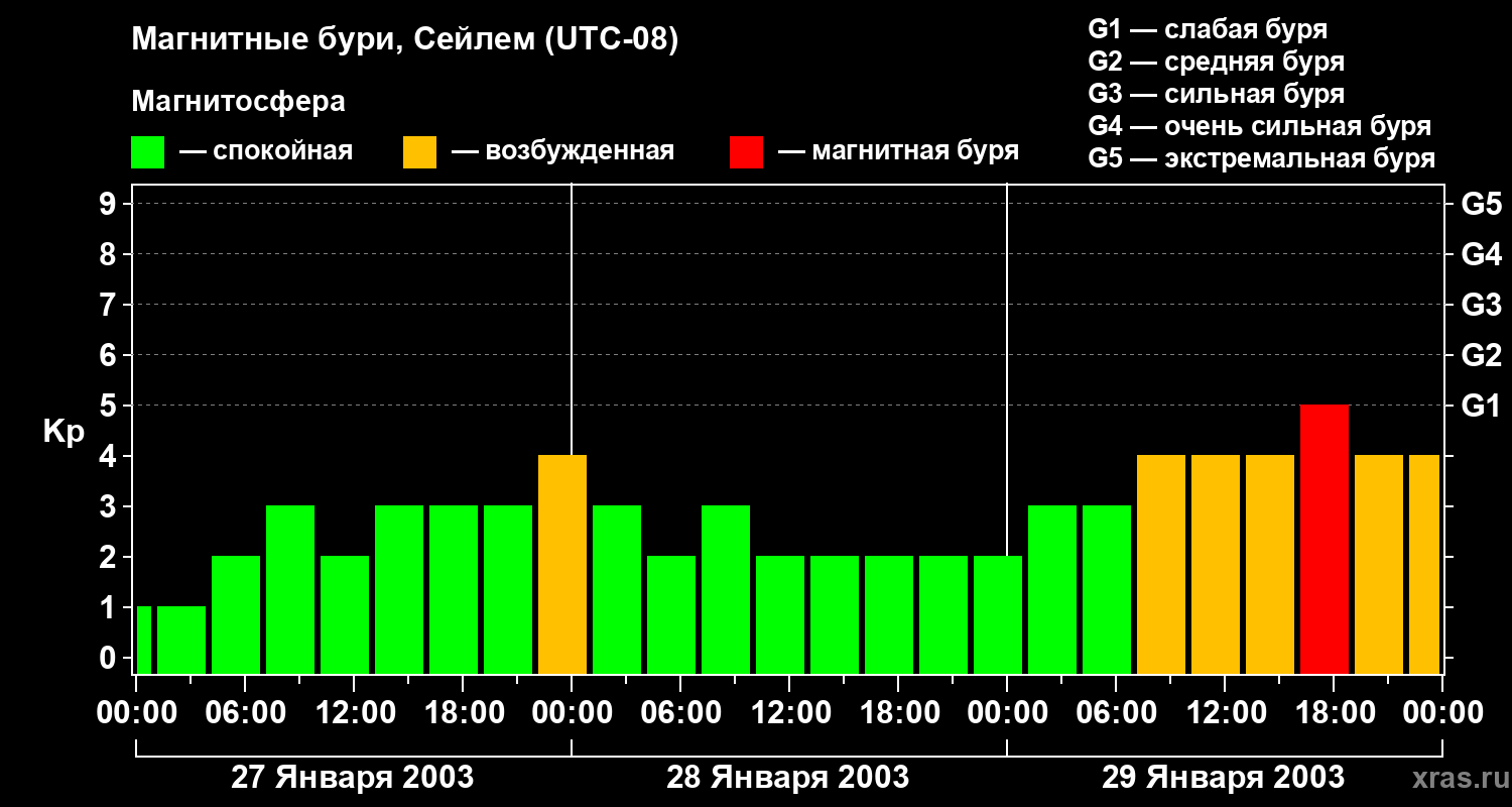 Изменения геомагнитного индекса Kp