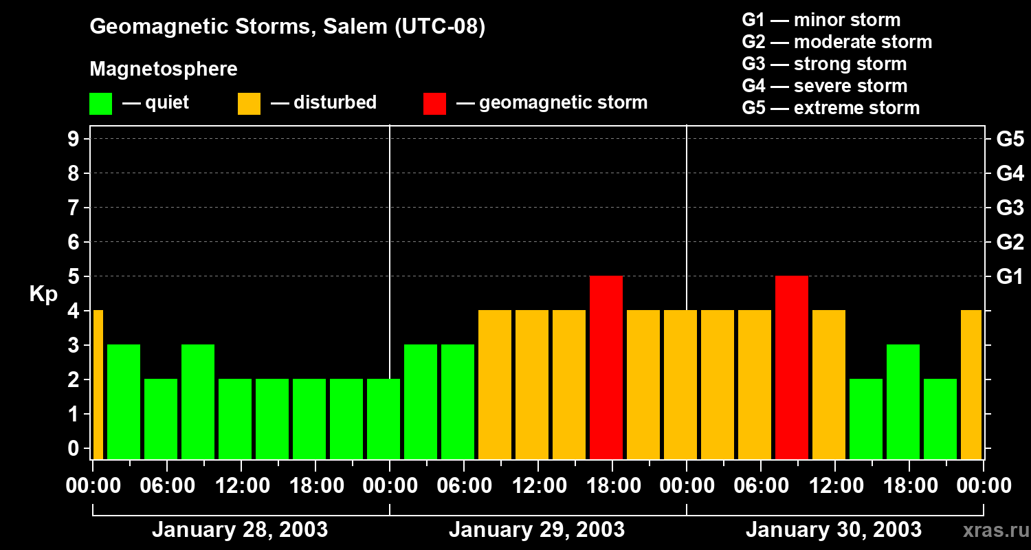 Changes in the geomagnetic index Kp
